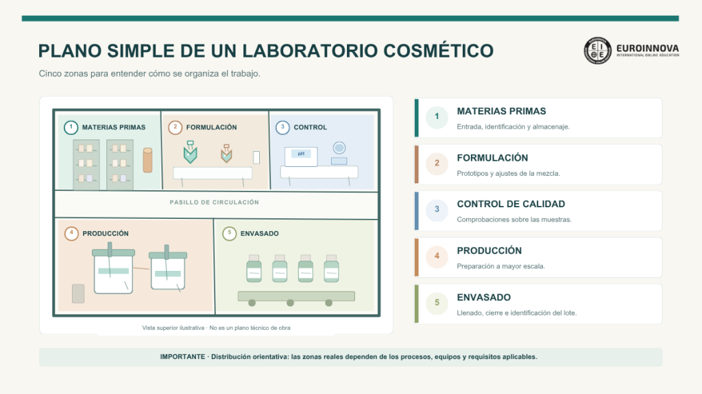 zonas de laboratorio cosmético