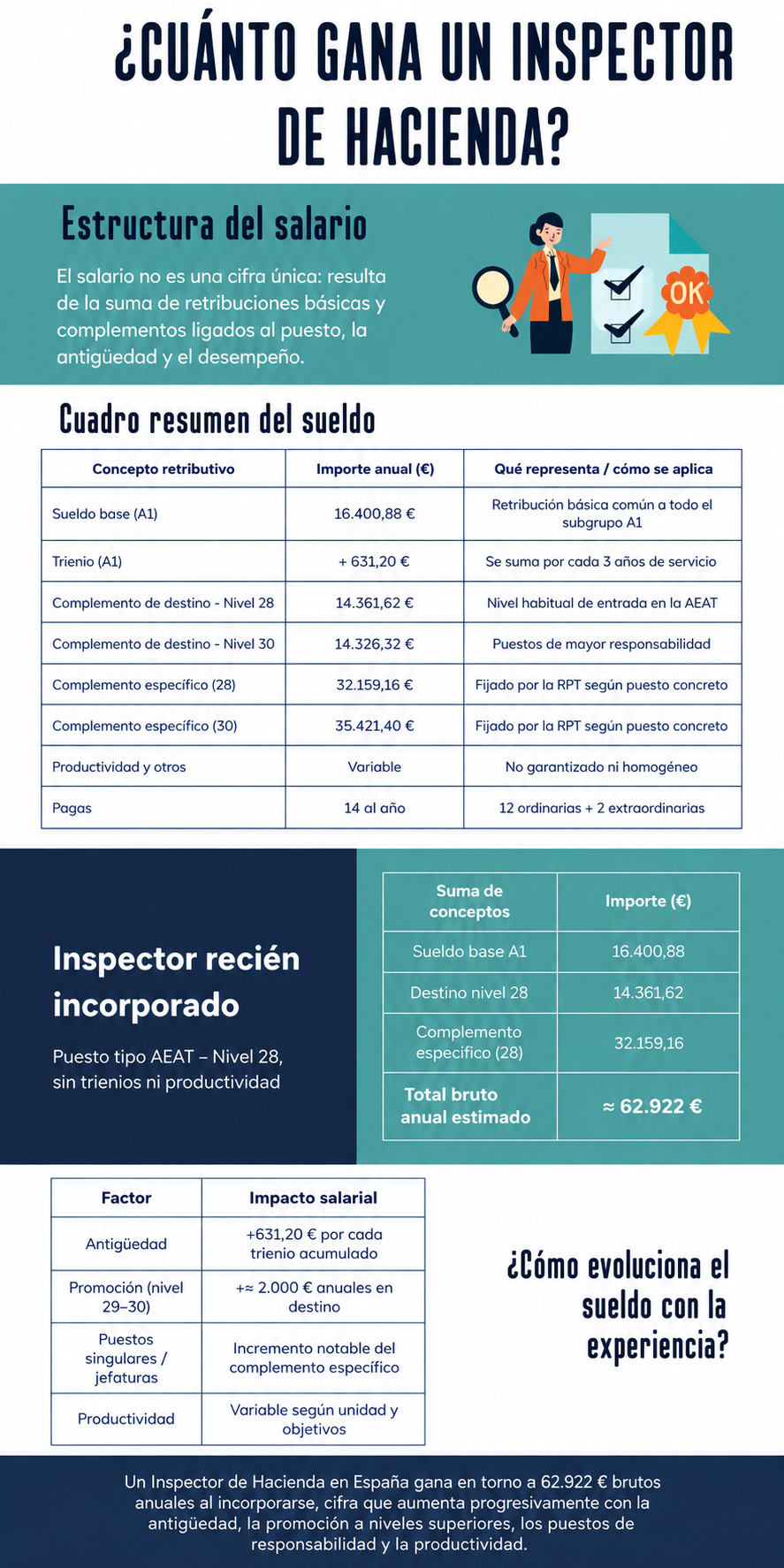 cuánto gana un inspector de Hacienda evolución