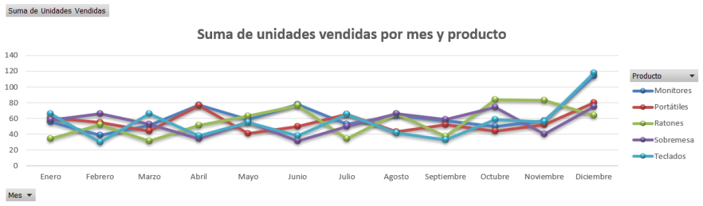 ejemplo de análisis de ventas