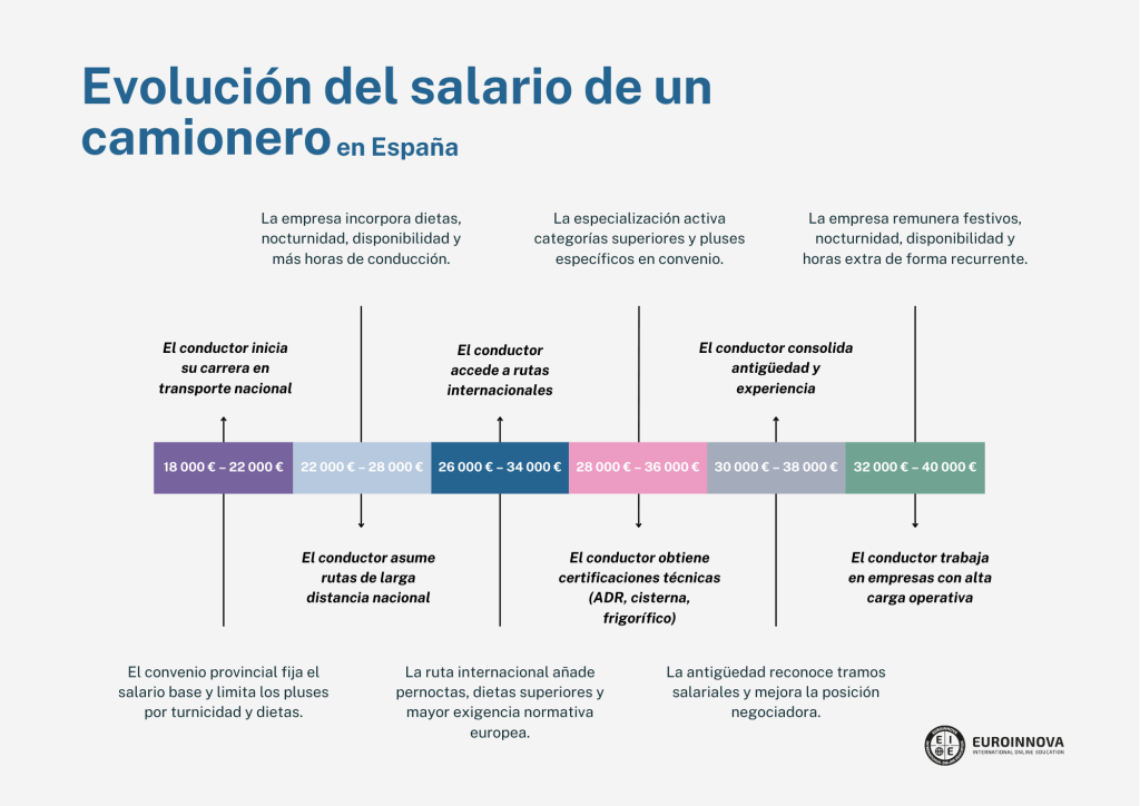 evolución de un salario de un camionero en España