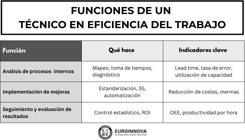 Funciones de un técnico en eficiencia del trabajo