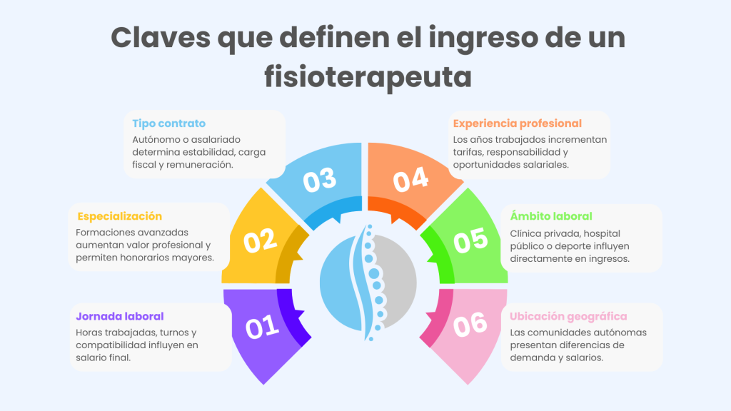 qué define el sueldo de un fisio qué define el sueldo de un fisio
