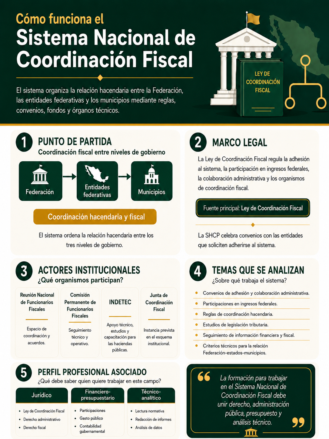 cómo funciona el Sistema Nacional de Coordinación Fiscal