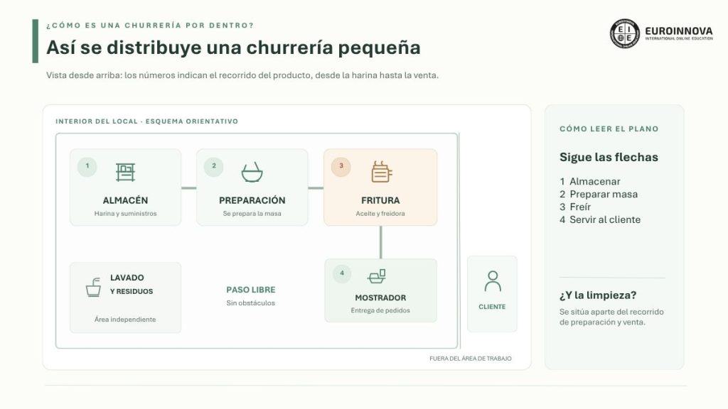 plano de una churrería