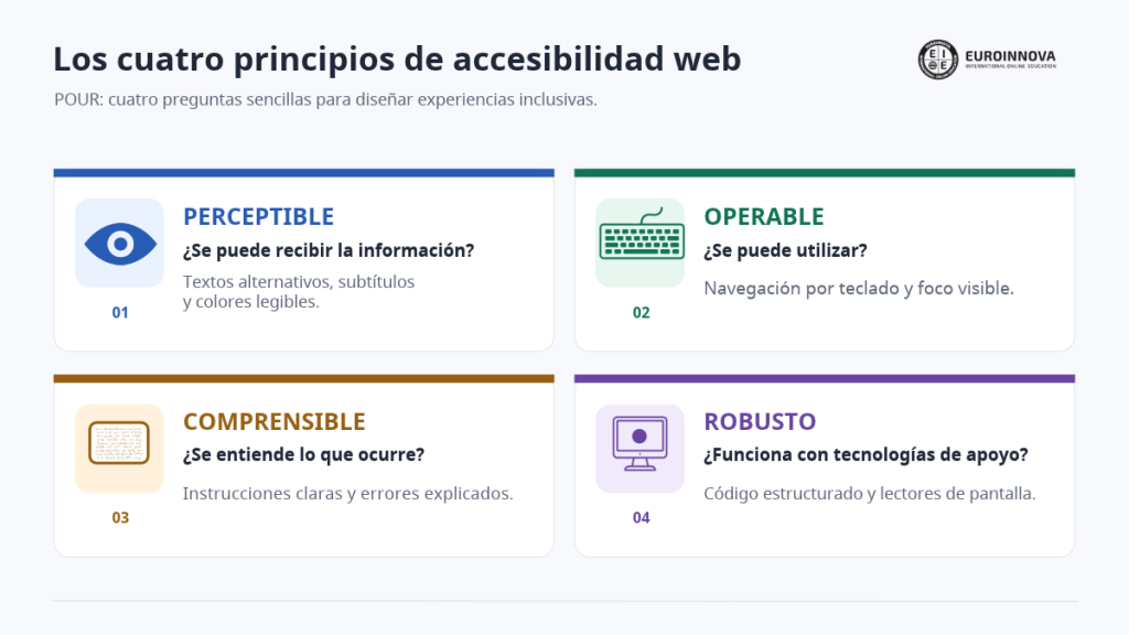 Infografía de los cuatro principios WCAG: perceptible, operable, comprensible y robusto, con ejemplos de subtítulos, navegación por teclado, instrucciones claras y lectores de pantalla.
